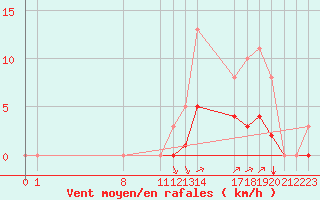 Courbe de la force du vent pour Guidel (56)