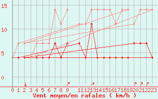 Courbe de la force du vent pour Elsenborn (Be)