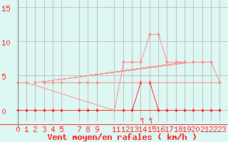 Courbe de la force du vent pour Nattavaara