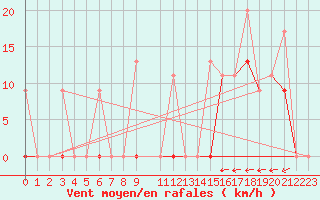Courbe de la force du vent pour Larissa Airport