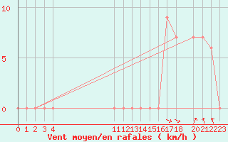 Courbe de la force du vent pour Armenia / El Eden