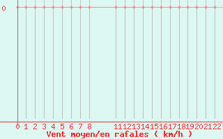 Courbe de la force du vent pour In Azaoua