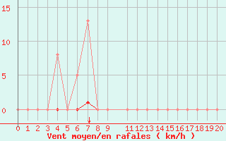 Courbe de la force du vent pour Saint-Vran (05)