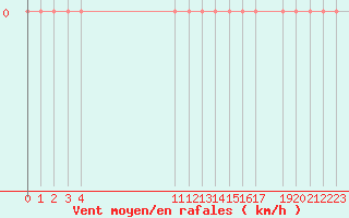 Courbe de la force du vent pour Guret Grancher (23)