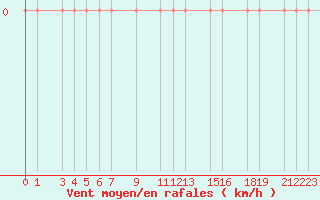 Courbe de la force du vent pour Ste (34)