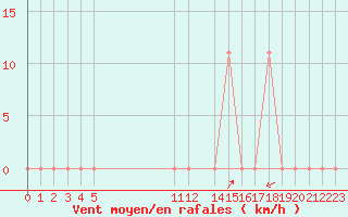 Courbe de la force du vent pour Monteria / Los Garzones