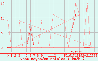 Courbe de la force du vent pour Larissa Airport