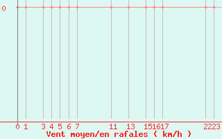 Courbe de la force du vent pour Guret Grancher (23)