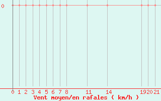 Courbe de la force du vent pour Verngues - Hameau de Cazan (13)