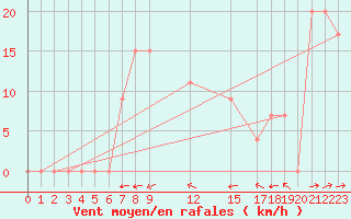 Courbe de la force du vent pour Logrono (Esp)