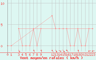 Courbe de la force du vent pour Pozega Uzicka