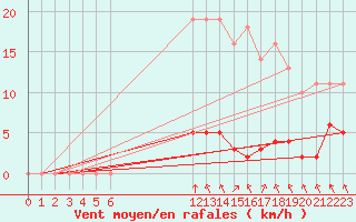 Courbe de la force du vent pour Sgur-le-Chteau (19)