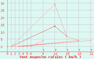 Courbe de la force du vent pour Paks