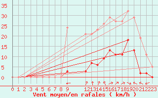 Courbe de la force du vent pour Saint-Amans (48)