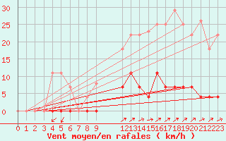 Courbe de la force du vent pour Santiago de Compostela
