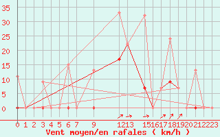 Courbe de la force du vent pour Larissa Airport
