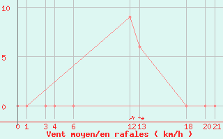 Courbe de la force du vent pour Kyrenia