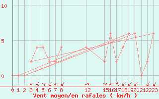 Courbe de la force du vent pour Trieste