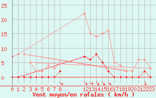 Courbe de la force du vent pour Lakatraesk