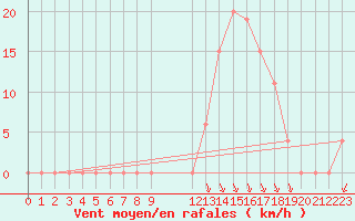 Courbe de la force du vent pour Tlemcen Zenata