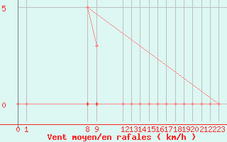 Courbe de la force du vent pour Paris Saint-Germain-des-Prs (75)