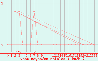 Courbe de la force du vent pour Halsua Kanala Purola