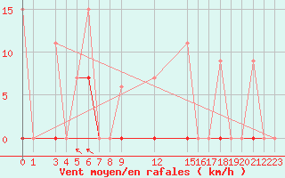 Courbe de la force du vent pour Larissa Airport