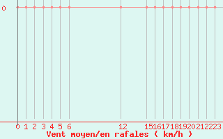 Courbe de la force du vent pour Verngues - Hameau de Cazan (13)