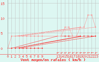 Courbe de la force du vent pour Hallhaaxaasen