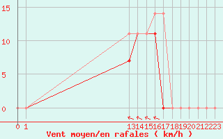 Courbe de la force du vent pour Envalira (And)