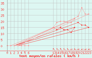 Courbe de la force du vent pour Beauvais (60)