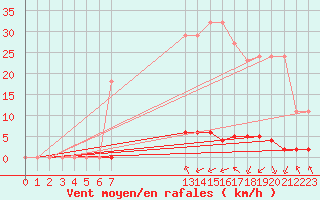 Courbe de la force du vent pour Verngues - Hameau de Cazan (13)