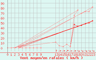 Courbe de la force du vent pour Chivenor