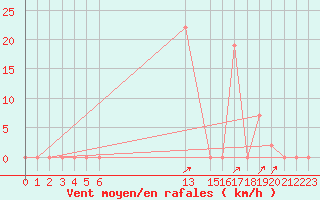 Courbe de la force du vent pour Hatay