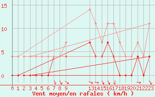 Courbe de la force du vent pour Harsfjarden