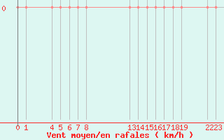 Courbe de la force du vent pour Verngues - Hameau de Cazan (13)