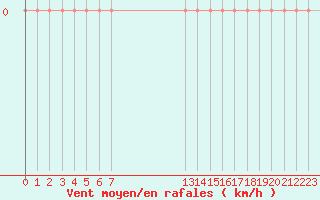 Courbe de la force du vent pour Kojovska Hola