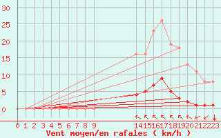 Courbe de la force du vent pour Saint-Vran (05)