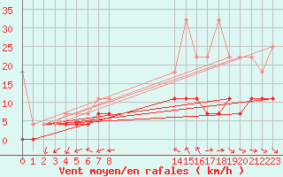 Courbe de la force du vent pour Sint Katelijne-waver (Be)