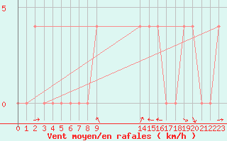 Courbe de la force du vent pour Pozega Uzicka