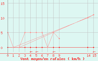 Courbe de la force du vent pour Bziers-Centre (34)