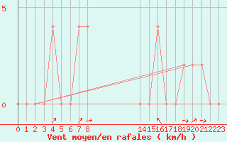 Courbe de la force du vent pour Aoste (It)