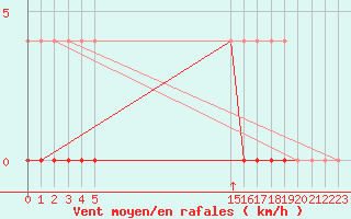 Courbe de la force du vent pour Hunge