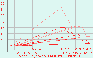Courbe de la force du vent pour Lamballe (22)