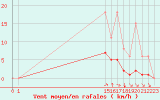 Courbe de la force du vent pour Guidel (56)