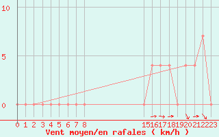 Courbe de la force du vent pour Bad Tazmannsdorf