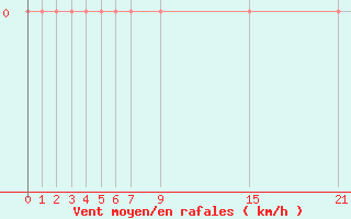 Courbe de la force du vent pour Cabo Vilan