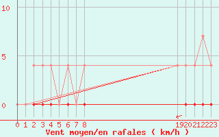 Courbe de la force du vent pour Petistraesk