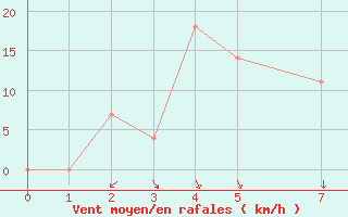 Courbe de la force du vent pour Butuan