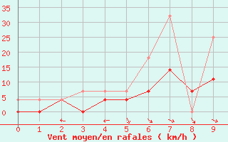 Courbe de la force du vent pour Utena